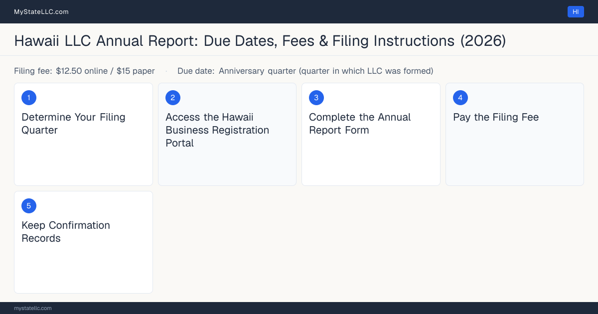 Step diagram for filing the Hawaii LLC annual report, $12.50 online, $15 paper filing fee, due Anniversary quarter (quarter in which L….