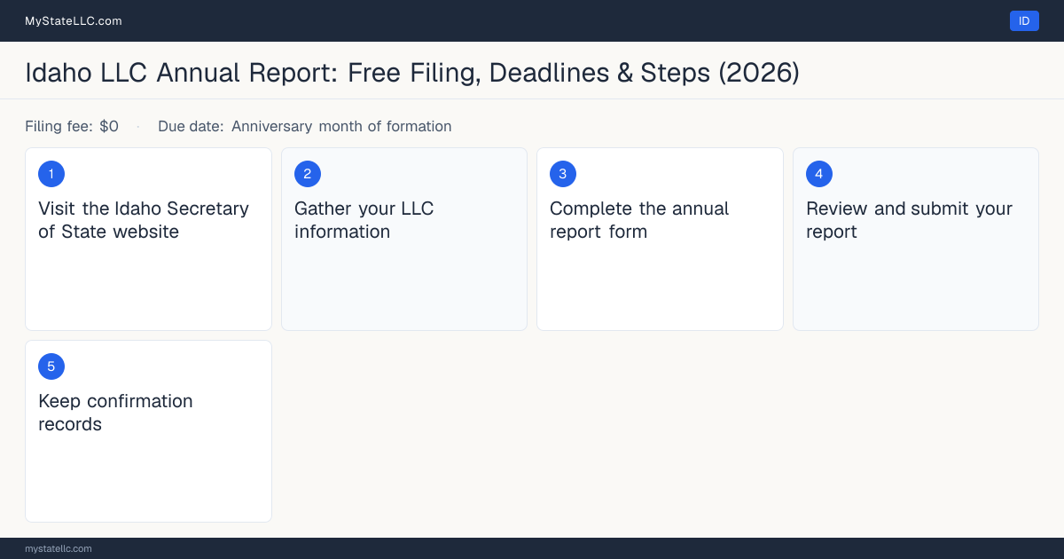 Step diagram for filing the Idaho LLC annual report, $0 filing fee, due Anniversary month of formation.