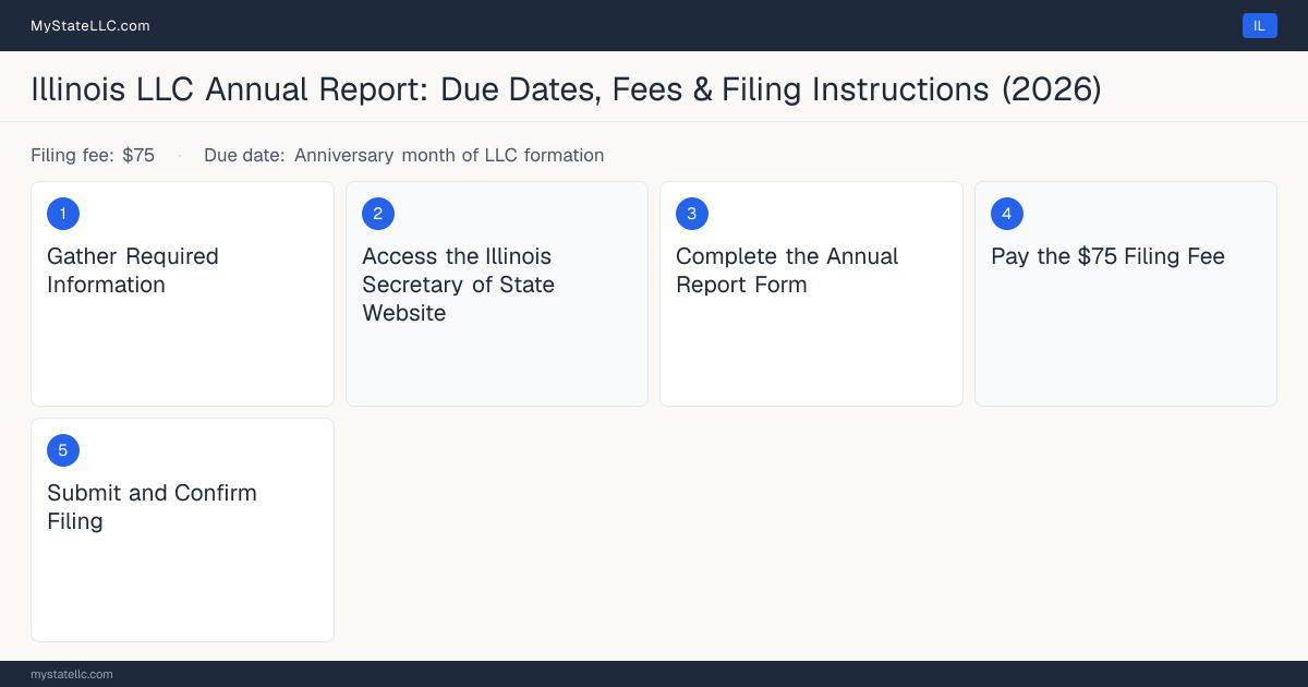 Step diagram for filing the Illinois LLC annual report, $75 filing fee, due Anniversary month of LLC formation.