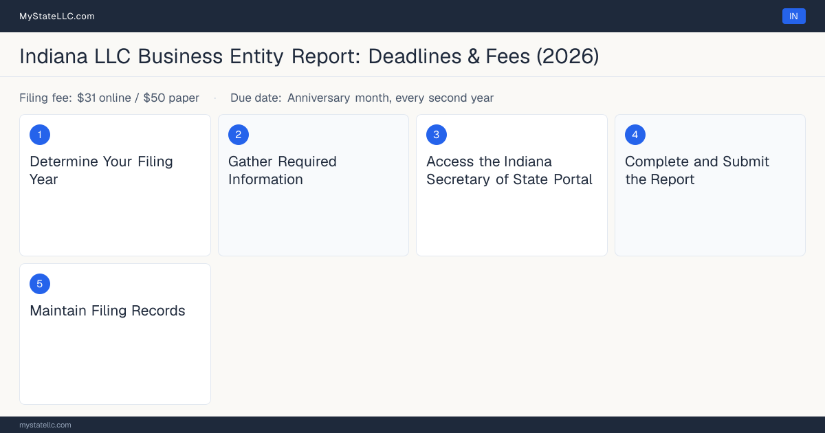 Step diagram for filing the Indiana LLC annual report, $31 online, $50 paper (biennial) filing fee, due Anniversary month, every second year.