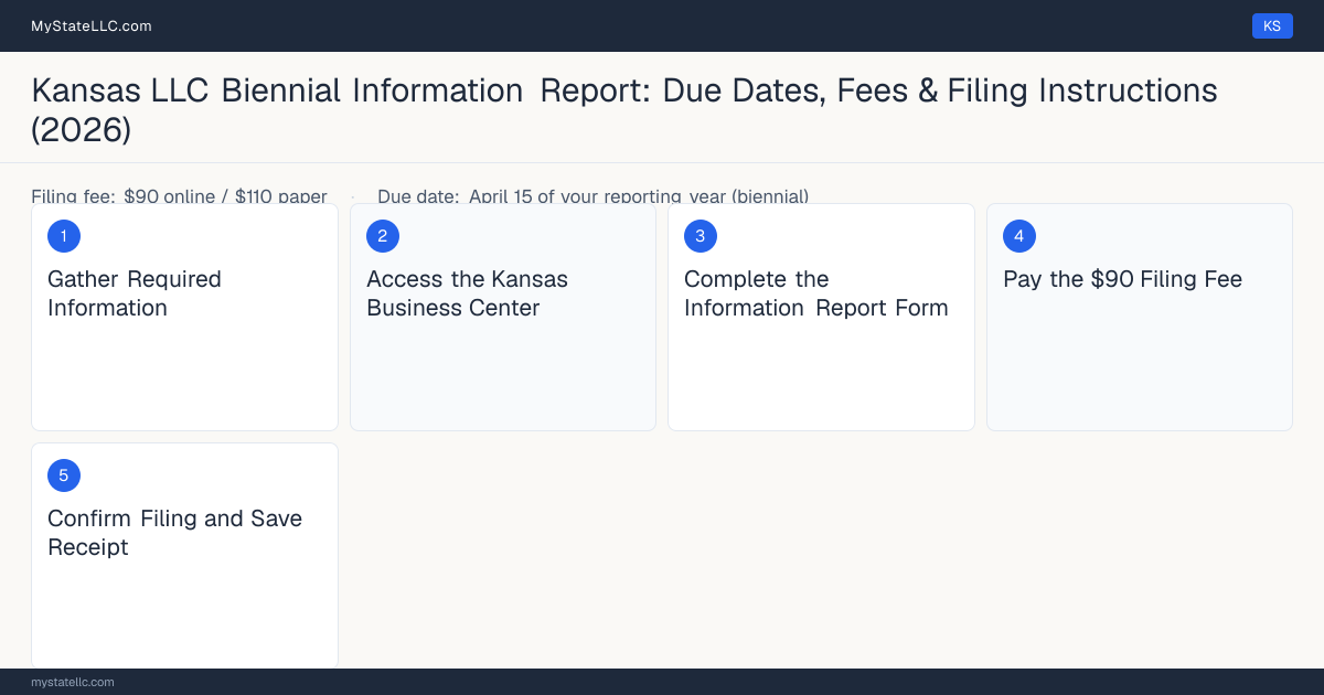Step diagram for filing the Kansas LLC annual report, $90 online, $110 paper (biennial) filing fee, due April 15 of your reporting year (bienni….