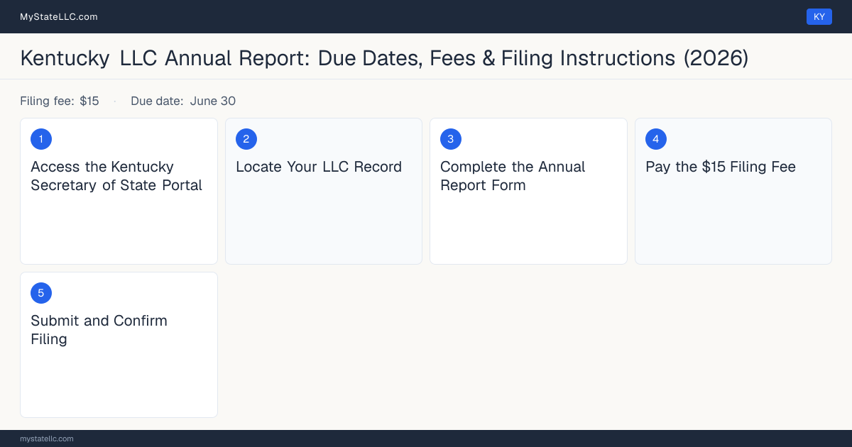 Step diagram for filing the Kentucky LLC annual report, $15 filing fee, due June 30.