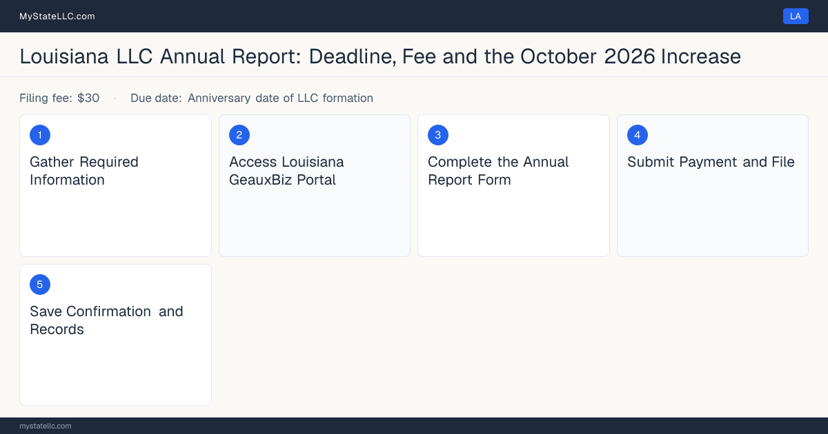 Step diagram for filing the Louisiana LLC annual report, $30 filing fee, due Anniversary date of LLC formation.