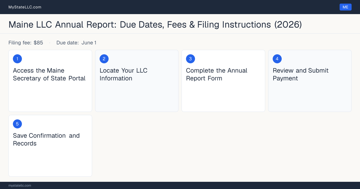Step diagram for filing the Maine LLC annual report, $85 filing fee, due June 1.