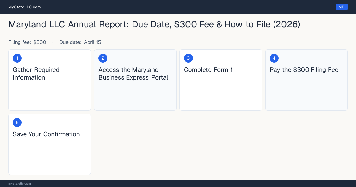 Step diagram for filing the Maryland LLC annual report, $300 filing fee, due April 15.