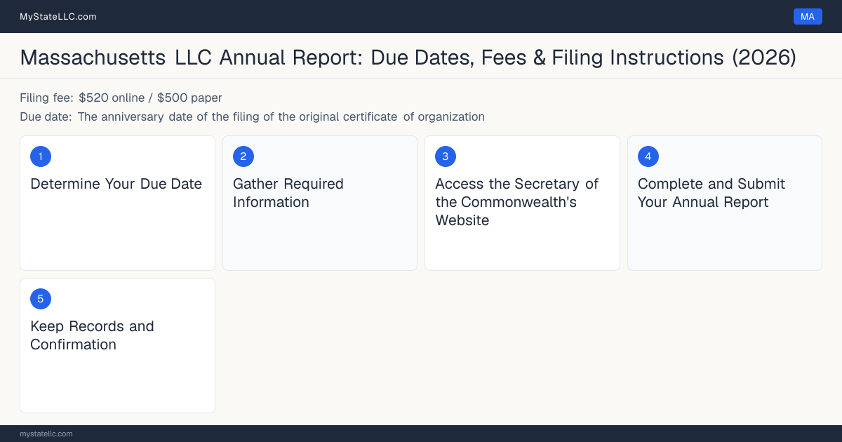 Step diagram for filing the Massachusetts LLC annual report, $520 online, $500 paper filing fee, due The anniversary date of the filing of t….
