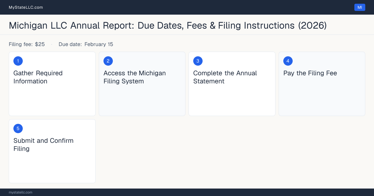 Step diagram for filing the Michigan LLC annual report, $25 filing fee, due February 15.