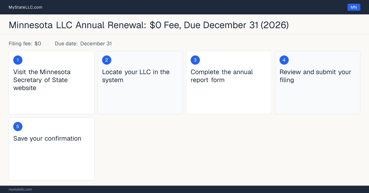 Step diagram for filing the Minnesota LLC annual report, $0 filing fee, due December 31.