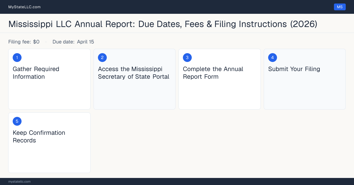 Step diagram for filing the Mississippi LLC annual report, $0 filing fee, due April 15.