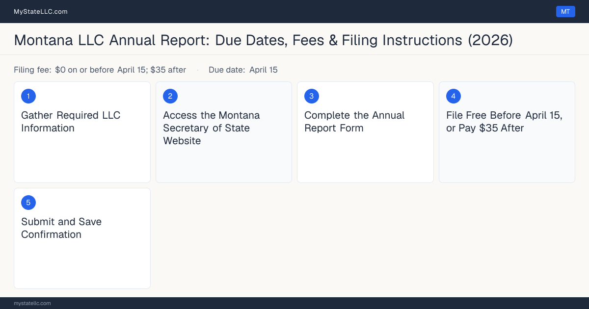 Step diagram for filing the Montana LLC annual report, $0 filing fee, due April 15.