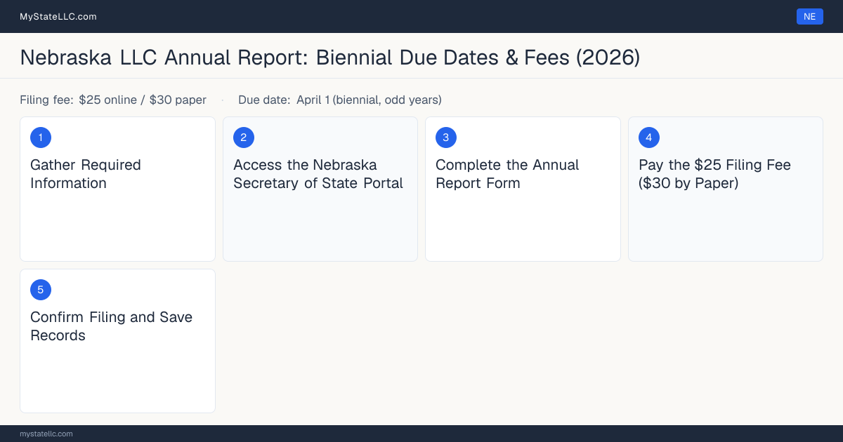 Step diagram for filing the Nebraska LLC annual report, $25 online, $30 paper (biennial) filing fee, due April 1 (biennial, odd years).