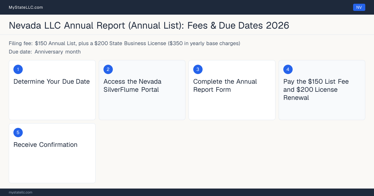 Step diagram for filing the Nevada LLC annual report, $150 filing fee, due Anniversary month.