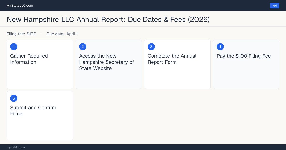 Step diagram for filing the New Hampshire LLC annual report, $100 filing fee, due April 1.