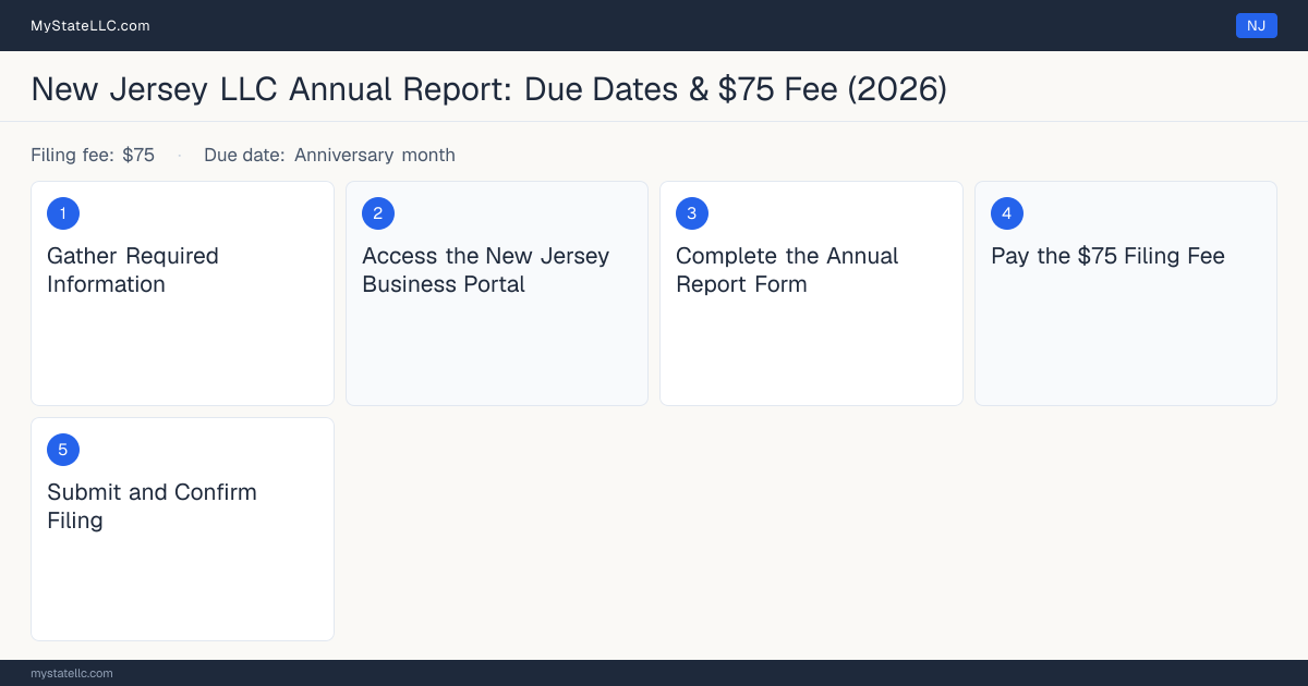 Step diagram for filing the New Jersey LLC annual report, $75 filing fee, due Anniversary month.