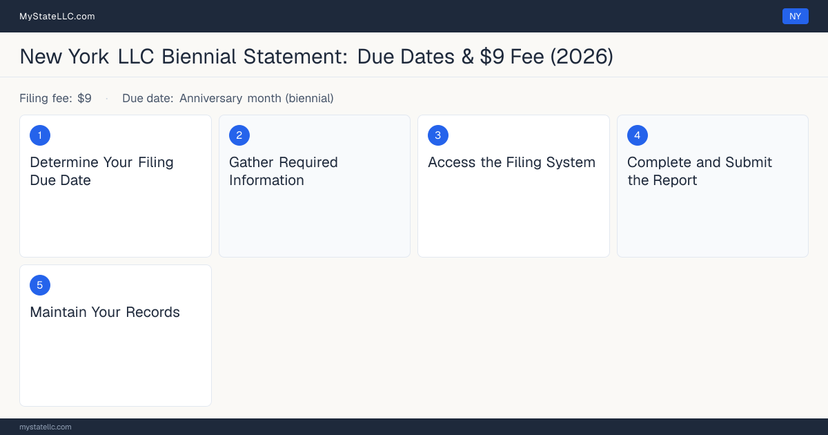 Step diagram for filing the New York LLC annual report, $9 (biennial) filing fee, due Anniversary month (biennial).