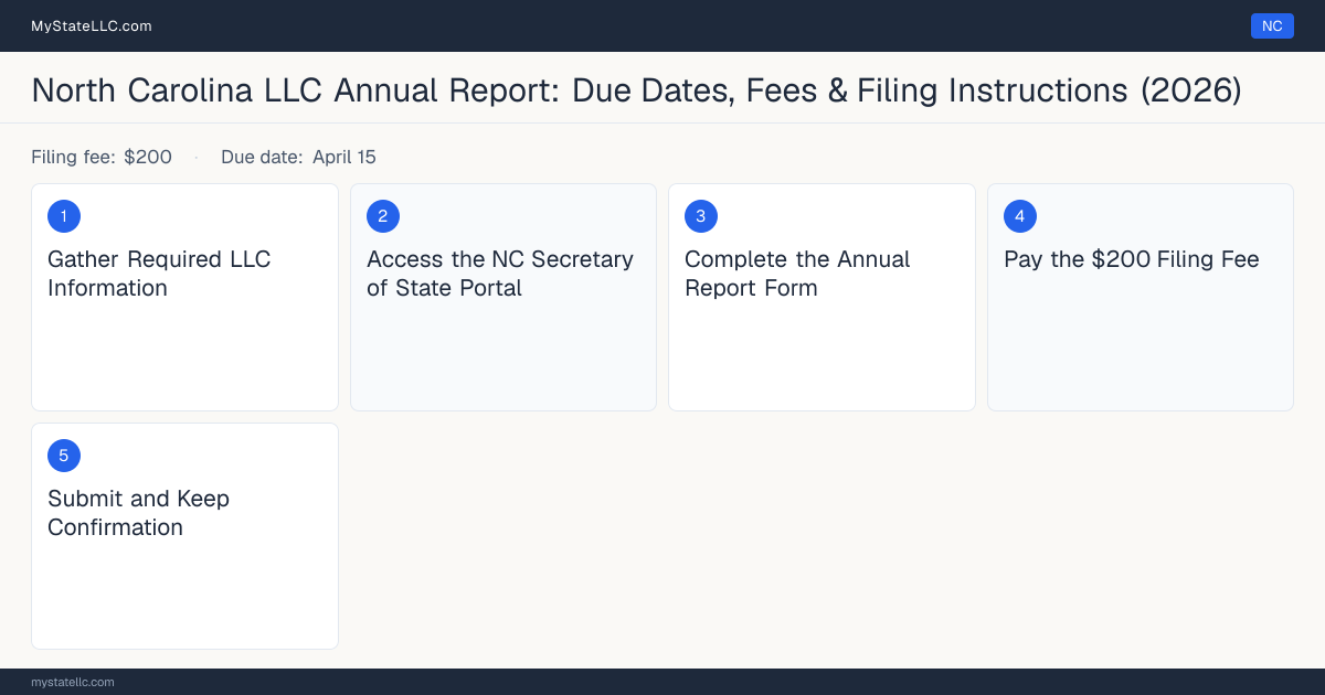 Step diagram for filing the North Carolina LLC annual report, $200 filing fee, due April 15.