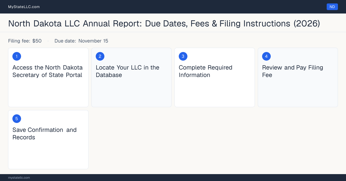 Step diagram for filing the North Dakota LLC annual report, $50 filing fee, due November 15.