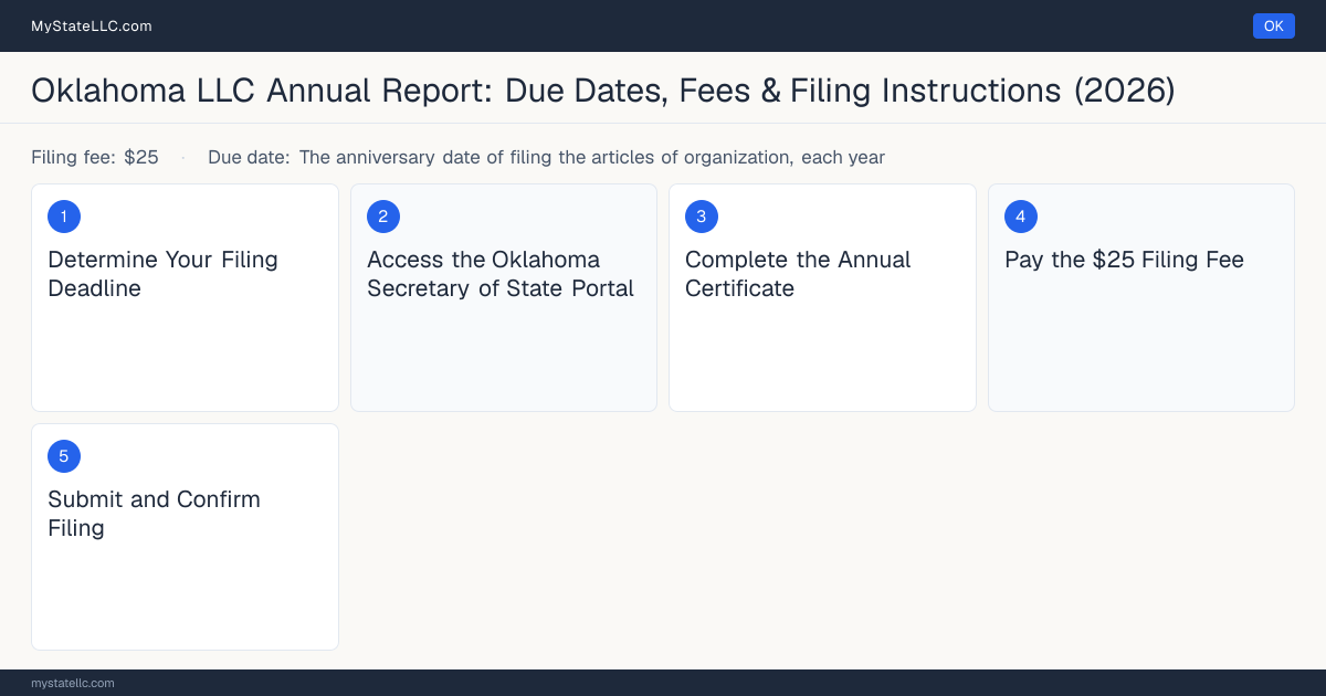 Step diagram for filing the Oklahoma LLC annual report, $25 filing fee, due The anniversary date of filing the arti….