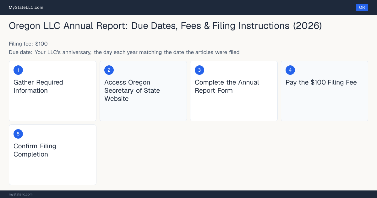Step diagram for filing the Oregon LLC annual report, $100 filing fee, due Your LLC's anniversary, the day each ye….