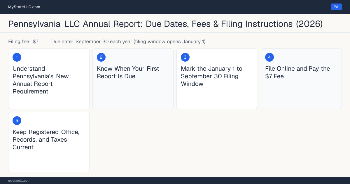 Step diagram for filing the Pennsylvania LLC annual report, $7 filing fee, due September 30 each year (filing window o….