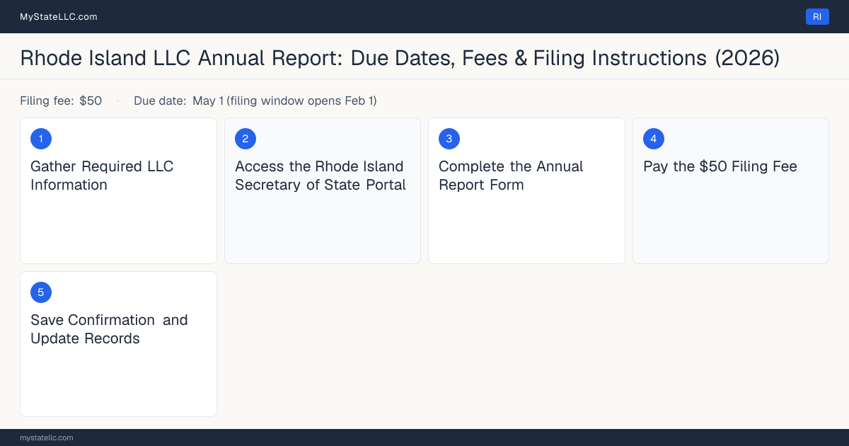 Step diagram for filing the Rhode Island LLC annual report, $50 filing fee, due May 1 (filing window opens Feb 1).