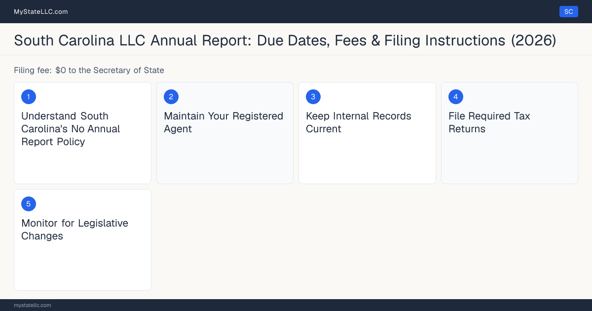 Step diagram for South Carolina LLC compliance, showing the 5 steps a state that requires no annual report still asks of an LLC.