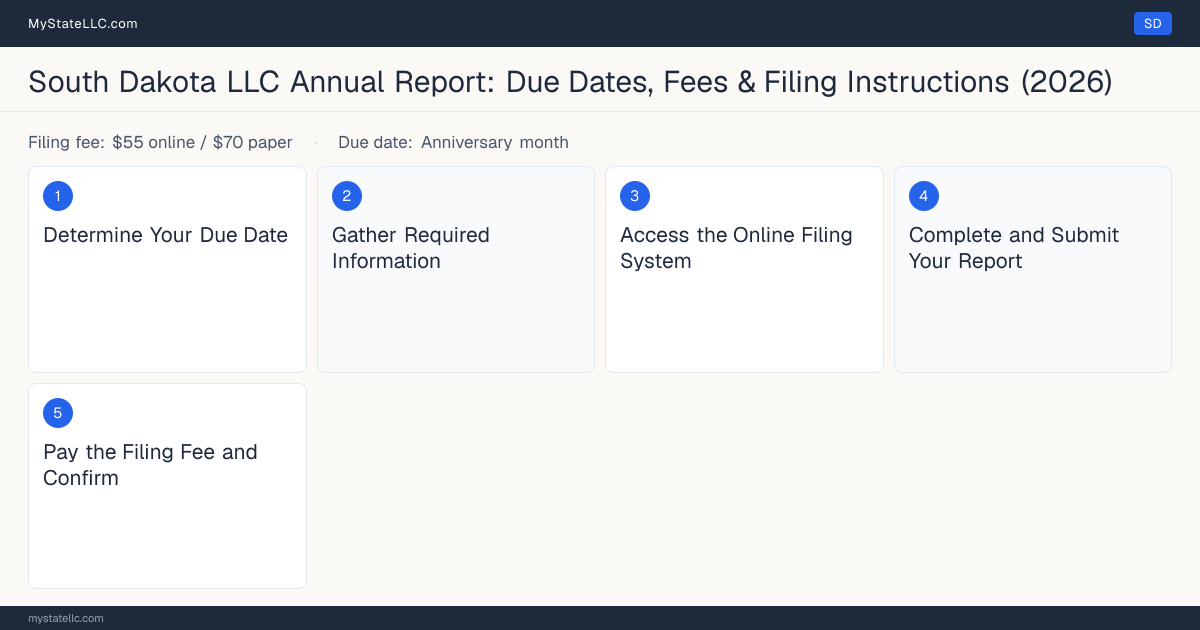Step diagram for filing the South Dakota LLC annual report, $55 online, $70 paper filing fee, due Anniversary month.