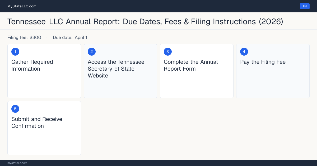 Step diagram for filing the Tennessee LLC annual report, $300 filing fee, due April 1.
