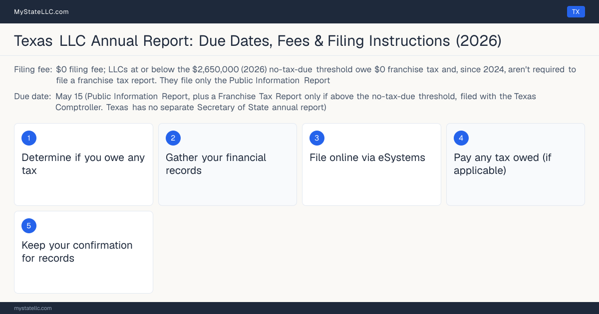 Step diagram for filing the Texas LLC annual report, $0 filing fee, due May 15 (Public Information Report, plus….