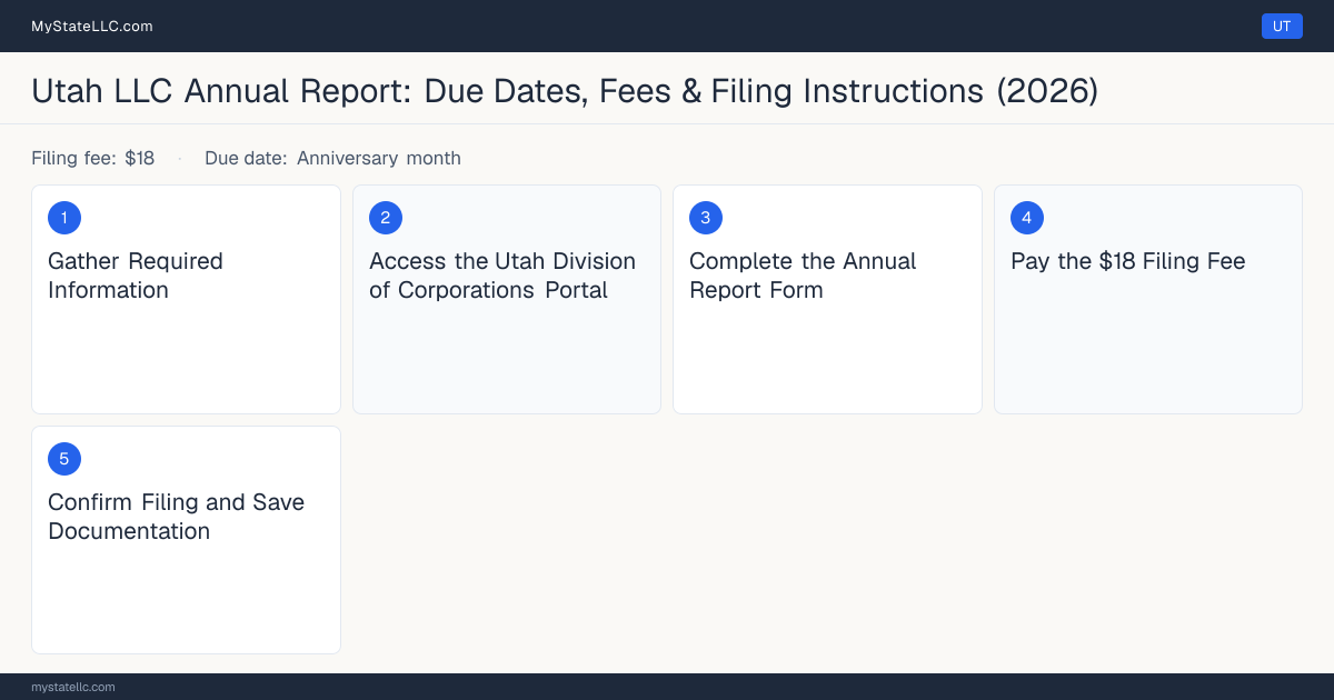 Step diagram for filing the Utah LLC annual report, $18 filing fee, due Anniversary month.