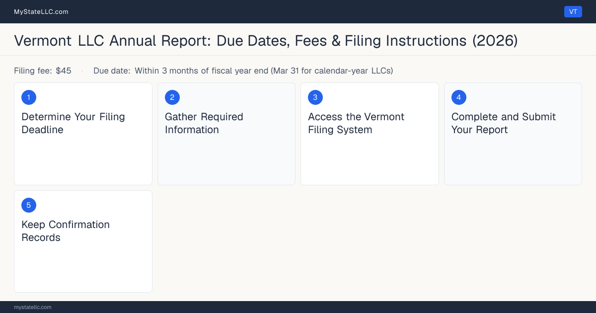 Step diagram for filing the Vermont LLC annual report, $45 filing fee, due Within 3 months of fiscal year end (Mar….