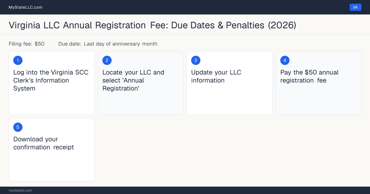 Step diagram for filing the Virginia LLC annual report, $50 filing fee, due Last day of anniversary month.