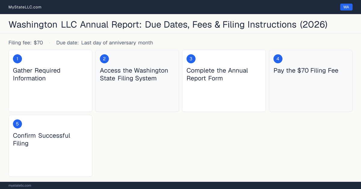 Step diagram for filing the Washington LLC annual report, $70 filing fee, due Last day of anniversary month.