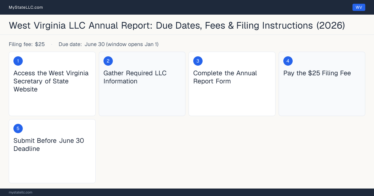 Step diagram for filing the West Virginia LLC annual report, $25 filing fee, due June 30 (window opens Jan 1).
