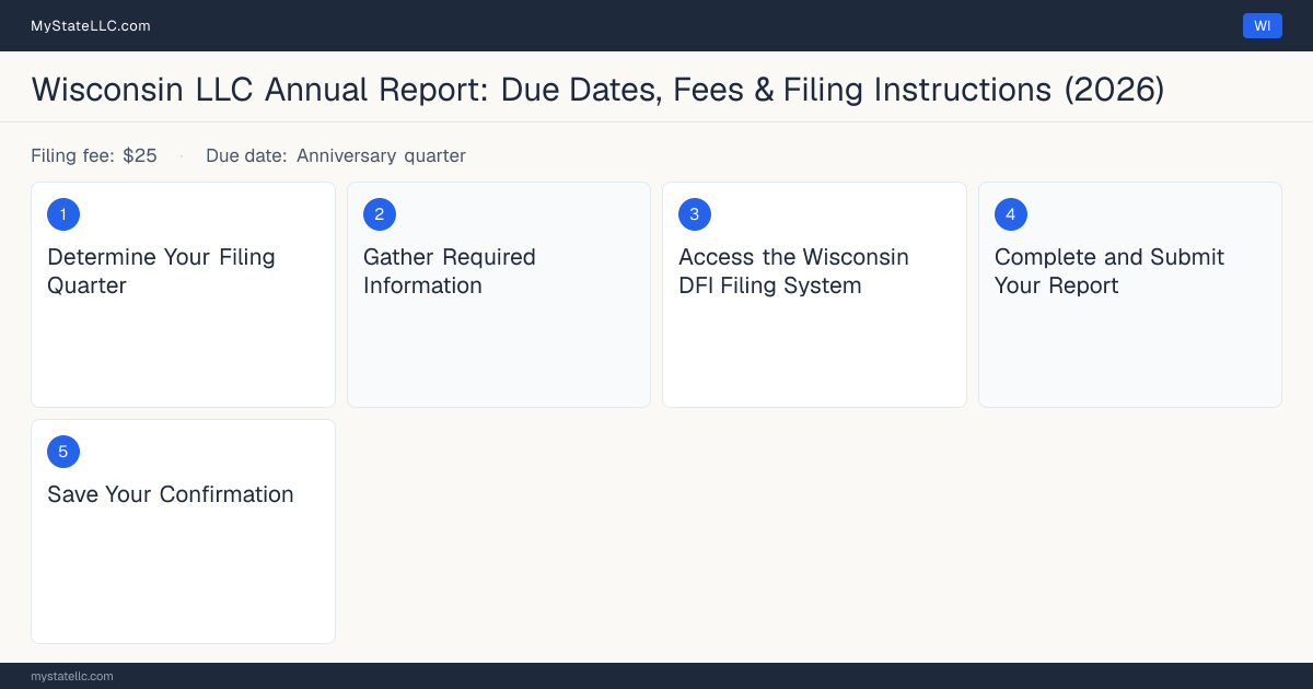 Step diagram for filing the Wisconsin LLC annual report, $25 online, $40 paper filing fee, due Anniversary quarter.
