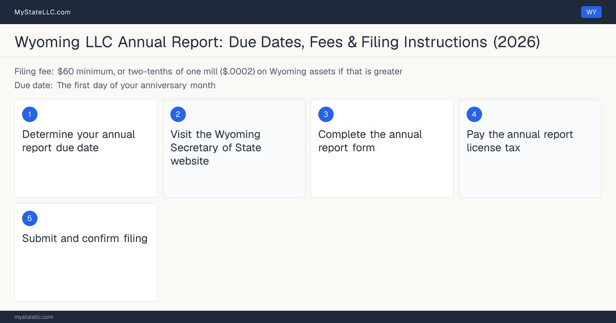 Step diagram for filing the Wyoming LLC annual report, $60 filing fee, due The first day of your anniversary month.