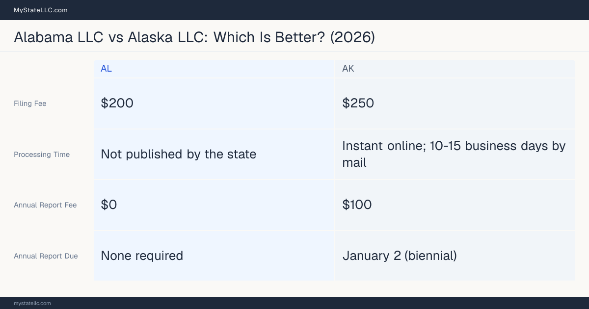 Comparison chart of forming an LLC in Alabama versus Alaska, contrasting filing fees, annual report cost and ongoing obligations across 8 factors. On balance this guide favours Alabama.