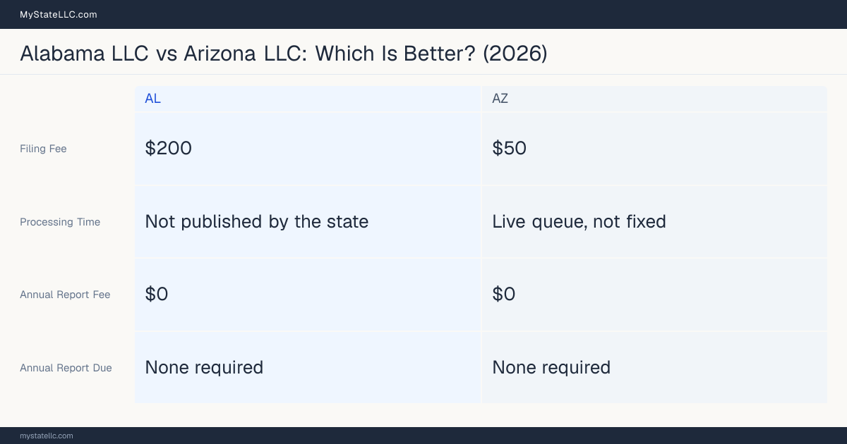 Comparison chart of forming an LLC in Alabama versus Arizona, contrasting filing fees, annual report cost and ongoing obligations across 8 factors. On balance this guide favours Alabama.