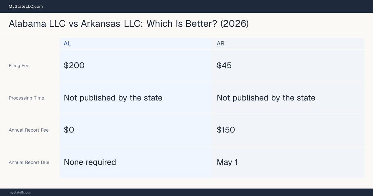 Comparison chart of forming an LLC in Alabama versus Arkansas, contrasting filing fees, annual report cost and ongoing obligations across 8 factors. On balance this guide favours Alabama.