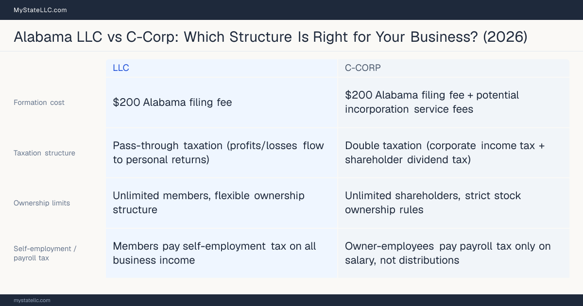 Comparison chart for Alabama LLC versus C-Corp, contrasting liability, taxation and ongoing filing burden across 8 factors.
