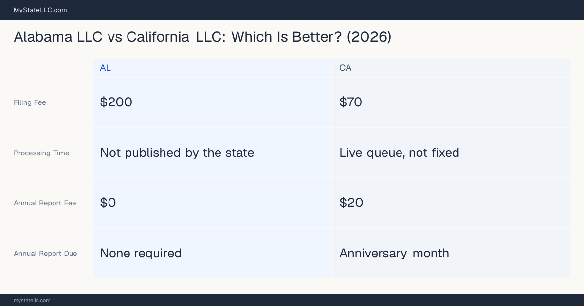 Comparison chart of forming an LLC in Alabama versus California, contrasting filing fees, annual report cost and ongoing obligations across 8 factors. On balance this guide favours Alabama.