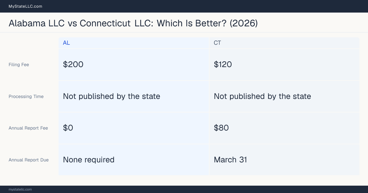 Comparison chart of forming an LLC in Alabama versus Connecticut, contrasting filing fees, annual report cost and ongoing obligations across 8 factors. On balance this guide favours Alabama.