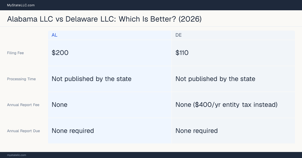 Comparison chart of forming an LLC in Alabama versus Delaware, contrasting filing fees, annual report cost and ongoing obligations across 8 factors. On balance this guide favours Alabama.