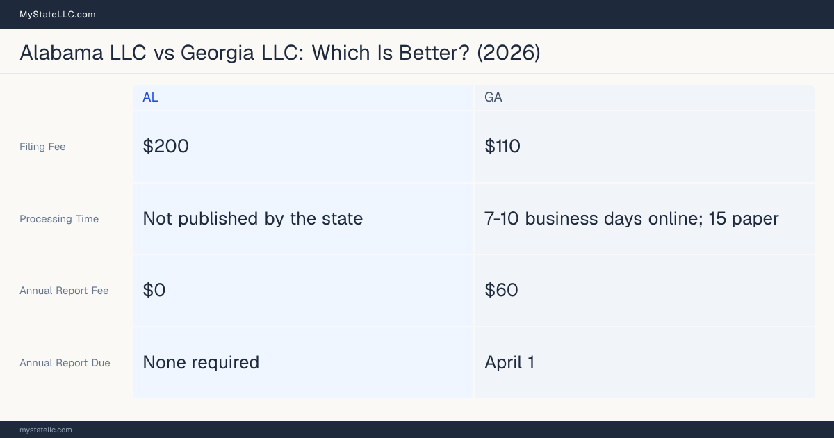 Comparison chart of forming an LLC in Alabama versus Georgia, contrasting filing fees, annual report cost and ongoing obligations across 8 factors. On balance this guide favours Alabama.