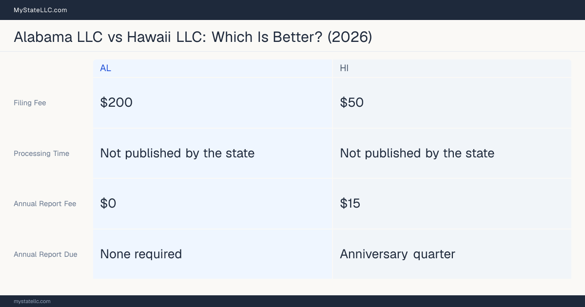 Comparison chart of forming an LLC in Alabama versus Hawaii, contrasting filing fees, annual report cost and ongoing obligations across 8 factors. On balance this guide favours Alabama.