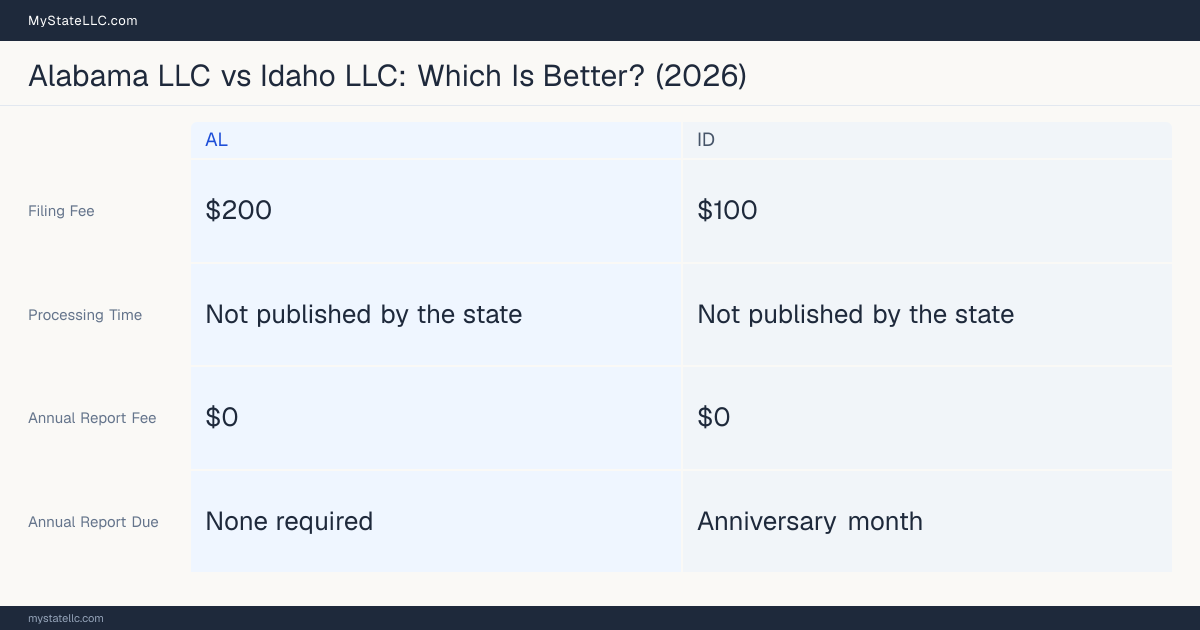 Comparison chart of forming an LLC in Alabama versus Idaho, contrasting filing fees, annual report cost and ongoing obligations across 8 factors. On balance this guide favours Alabama.