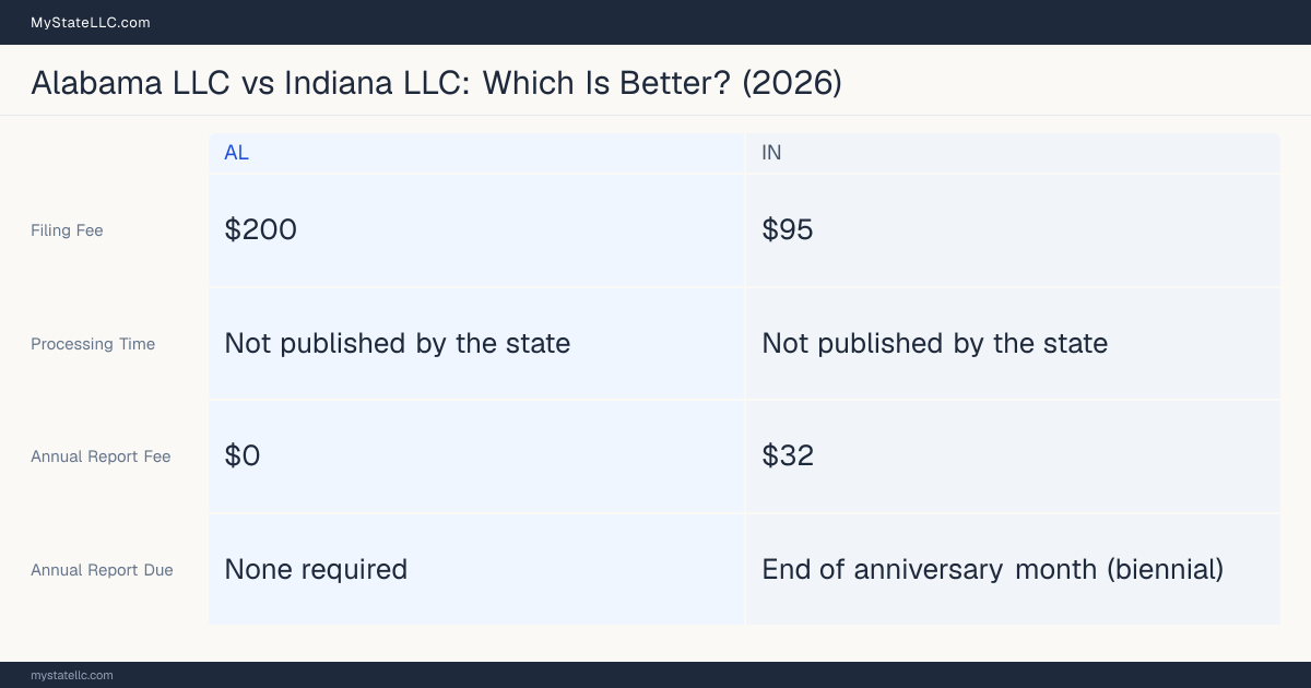 Comparison chart of forming an LLC in Alabama versus Indiana, contrasting filing fees, annual report cost and ongoing obligations across 8 factors. On balance this guide favours Alabama.