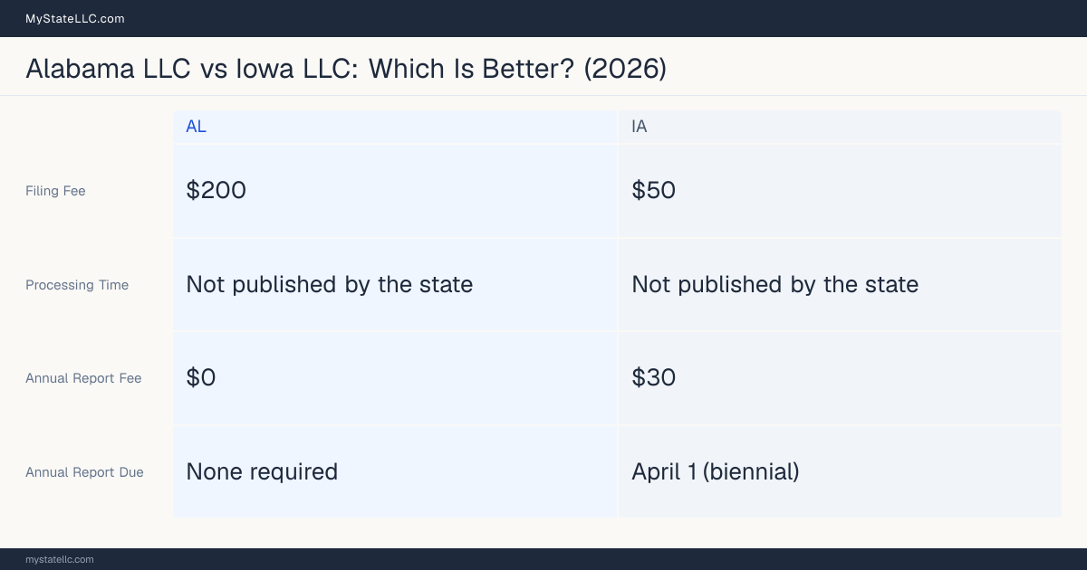 Comparison chart of forming an LLC in Alabama versus Iowa, contrasting filing fees, annual report cost and ongoing obligations across 8 factors. On balance this guide favours Alabama.