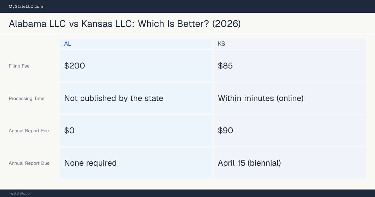 Comparison chart of forming an LLC in Alabama versus Kansas, contrasting filing fees, annual report cost and ongoing obligations across 8 factors. On balance this guide favours Alabama.