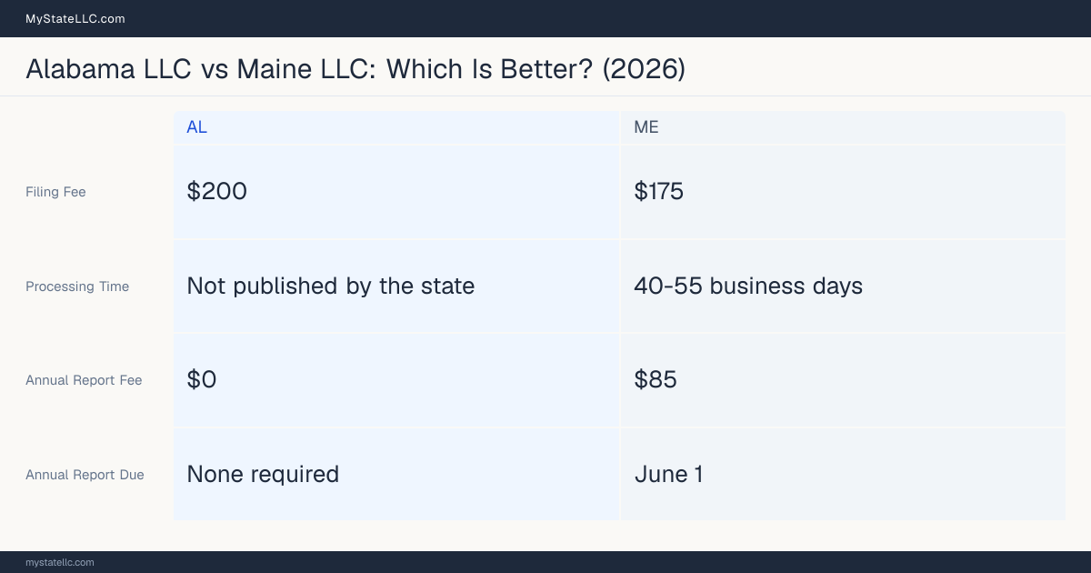 Comparison chart of forming an LLC in Alabama versus Maine, contrasting filing fees, annual report cost and ongoing obligations across 8 factors. On balance this guide favours Alabama.